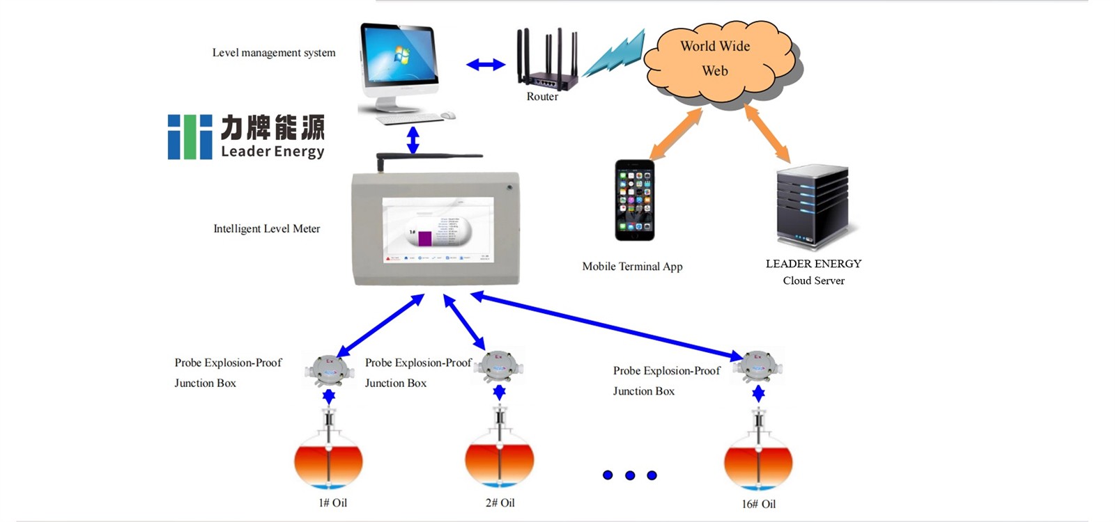 automatic tank gauge system 3 automatic tank gauge system 3